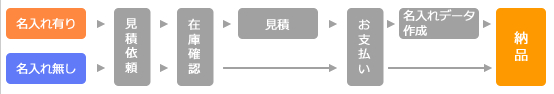 お申込みから商品お届けまでの流れ